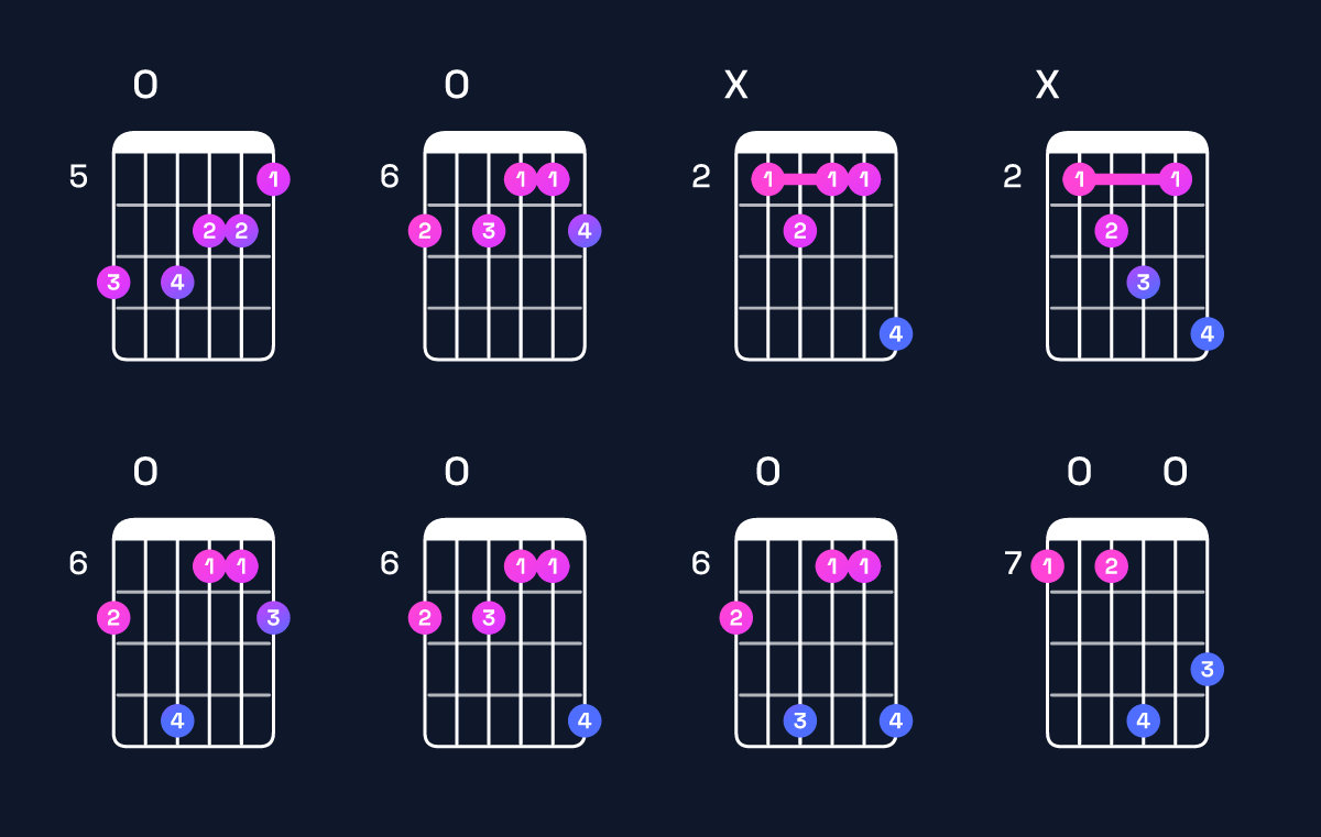 Chord chart for C♯ augmented 7th / B (3rd inversion) Guitar Chord: Notes, Shapes & Bass Note | Guitar Wiz