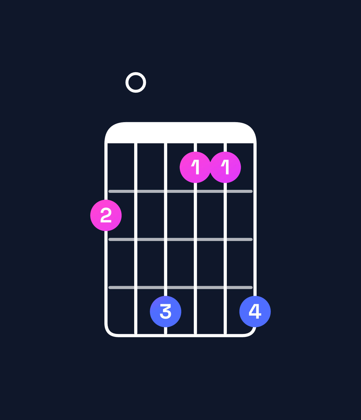Chord chart for How to play C♯ augmented 7th / B (3rd inversion) chord on guitar — Shape 709669 | Guitar Wiz