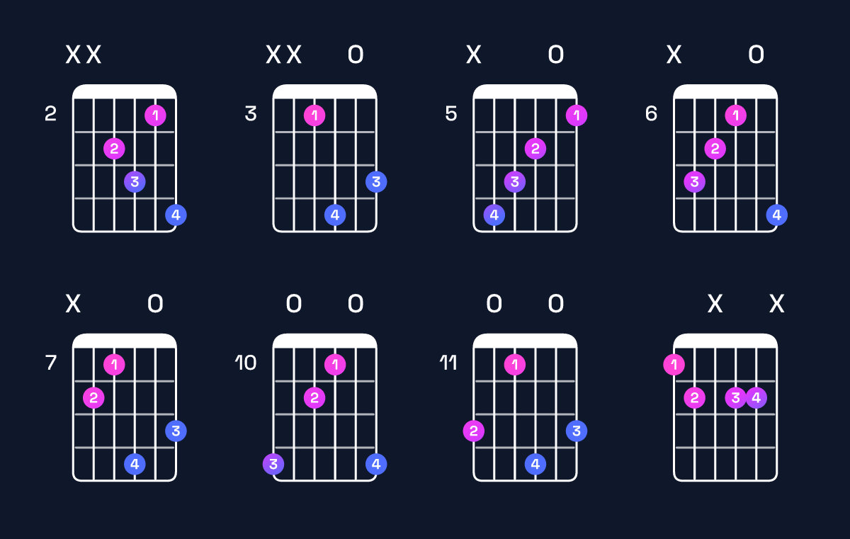 Chord chart for C♯ augmented 7th / E♯ (1st inversion) Guitar Chord: Notes, Shapes & Bass Note | Guitar Wiz