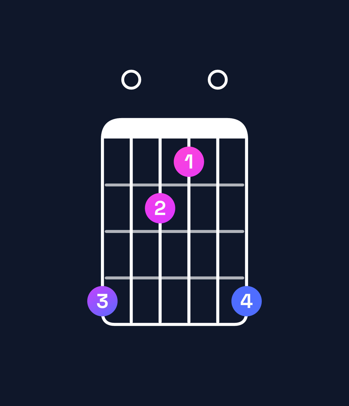 Chord chart for How to play C♯ augmented 7th / E♯ (1st inversion) chord on guitar — Shape d0ba0d | Guitar Wiz