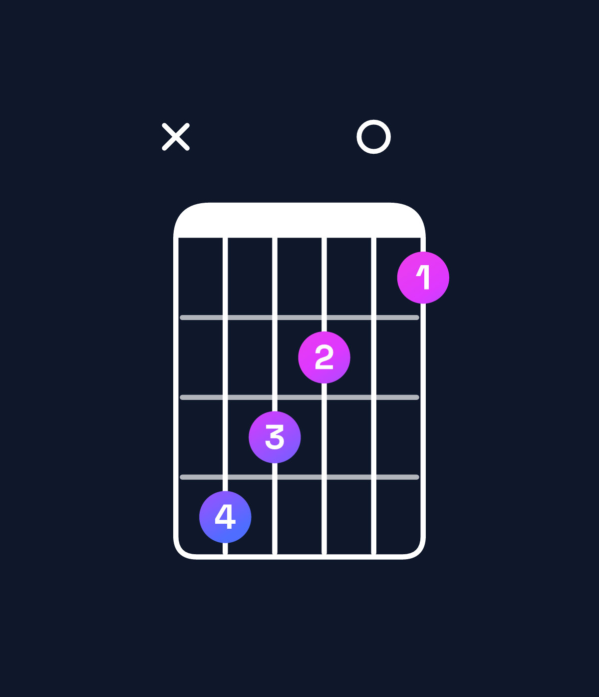 Chord chart for How to play C♯ augmented 7th / E♯ (1st inversion) chord on guitar — Shape x87605 | Guitar Wiz