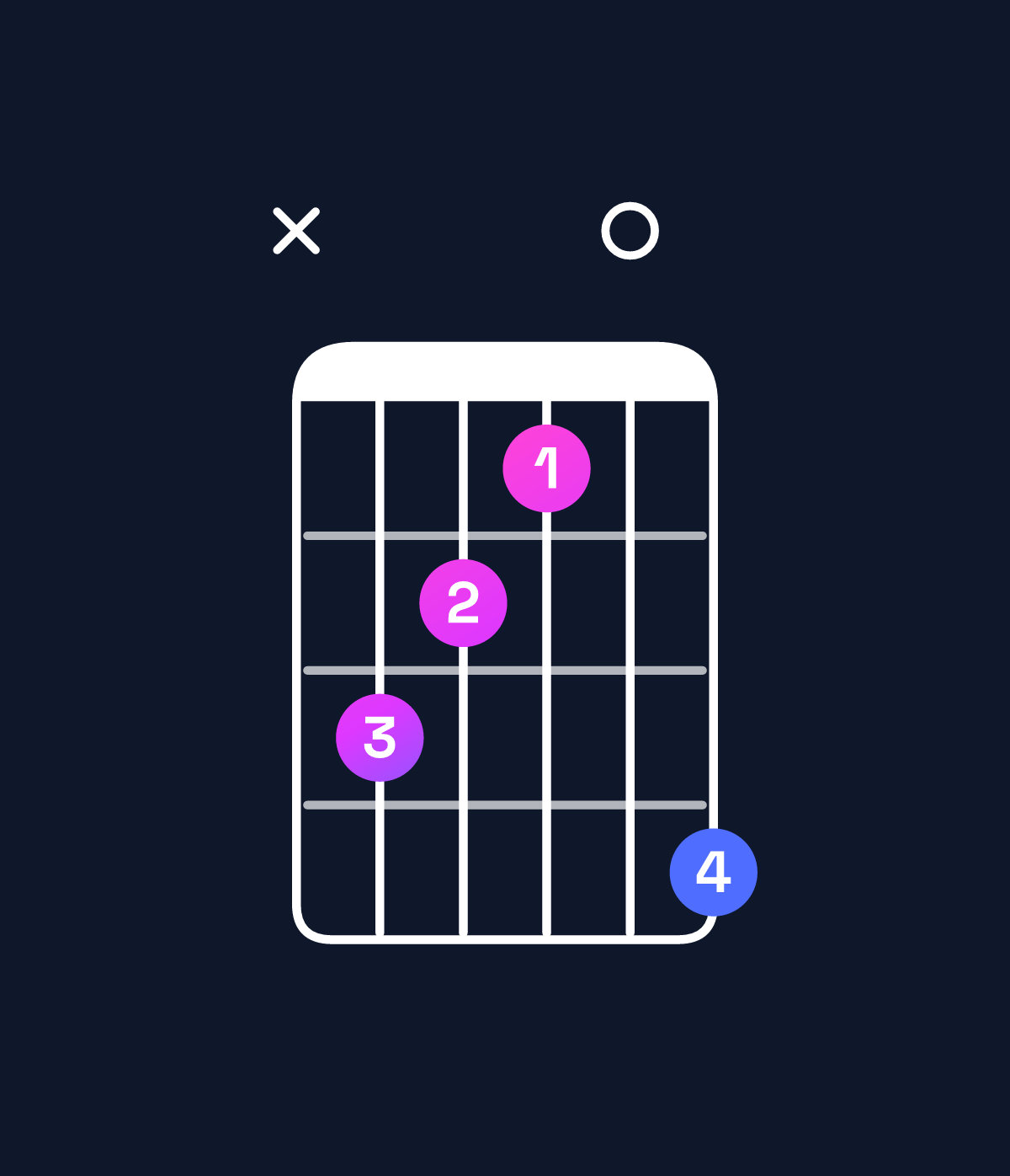 Chord chart for How to play C♯ augmented 7th / E♯ (1st inversion) chord on guitar — Shape x87609 | Guitar Wiz