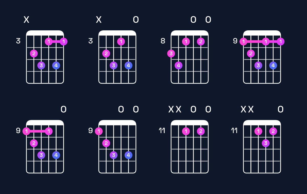 Chord chart for C♯ diminished 7th Guitar Chord: Notes, Intervals, Inversions & Shapes | Guitar Wiz
