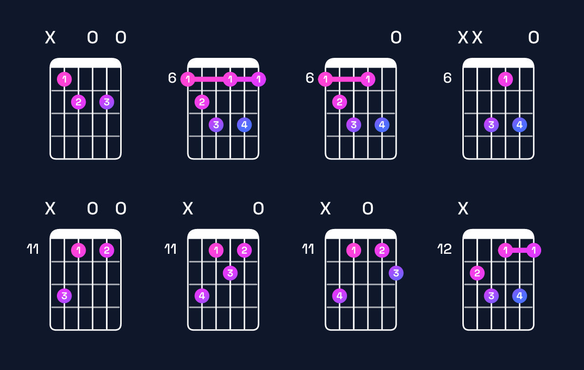 Chord chart for C♯ diminished 7th / B♭ (3rd inversion) Guitar Chord: Notes, Shapes & Bass Note | Guitar Wiz