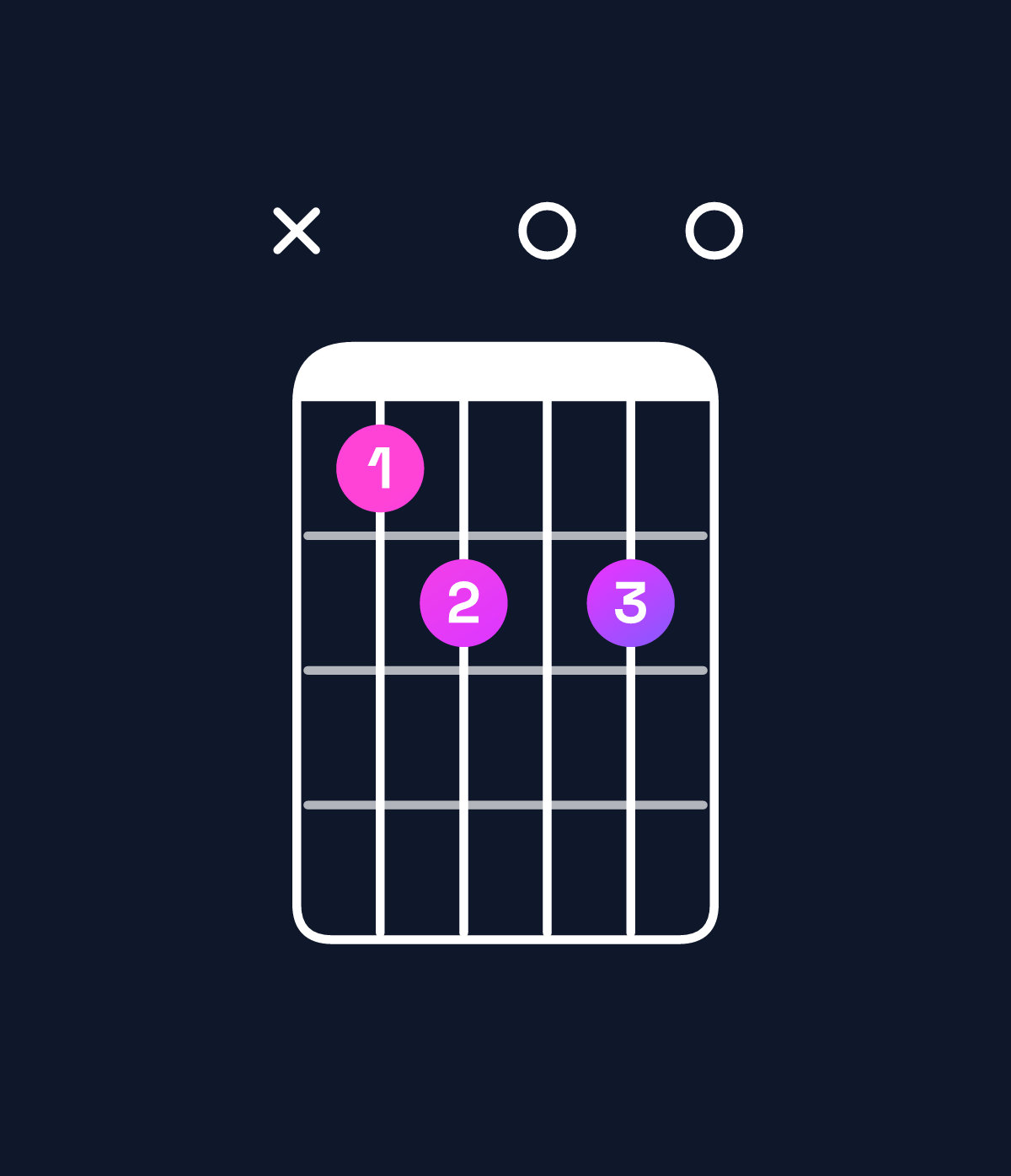 Chord chart for How to play C♯ diminished 7th / B♭ (3rd inversion) chord on guitar — Shape x12020 | Guitar Wiz
