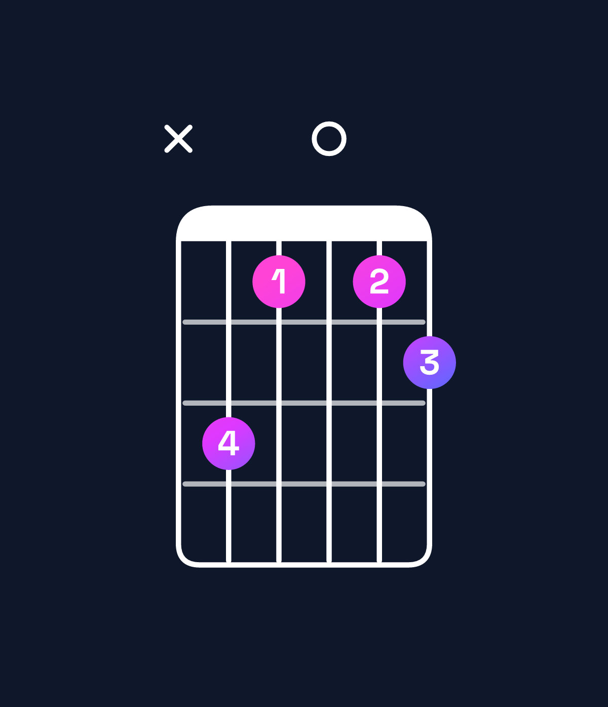 Chord chart for How to play C♯ diminished 7th / B♭ (3rd inversion) chord on guitar — Shape xdb0bc | Guitar Wiz