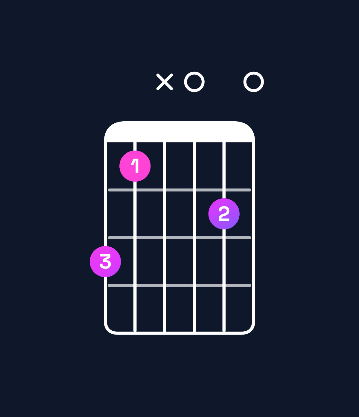 Chord chart for How to play C♯ diminished 7th / G (2nd inversion) chord on guitar — Shape 31x020 | Guitar Wiz