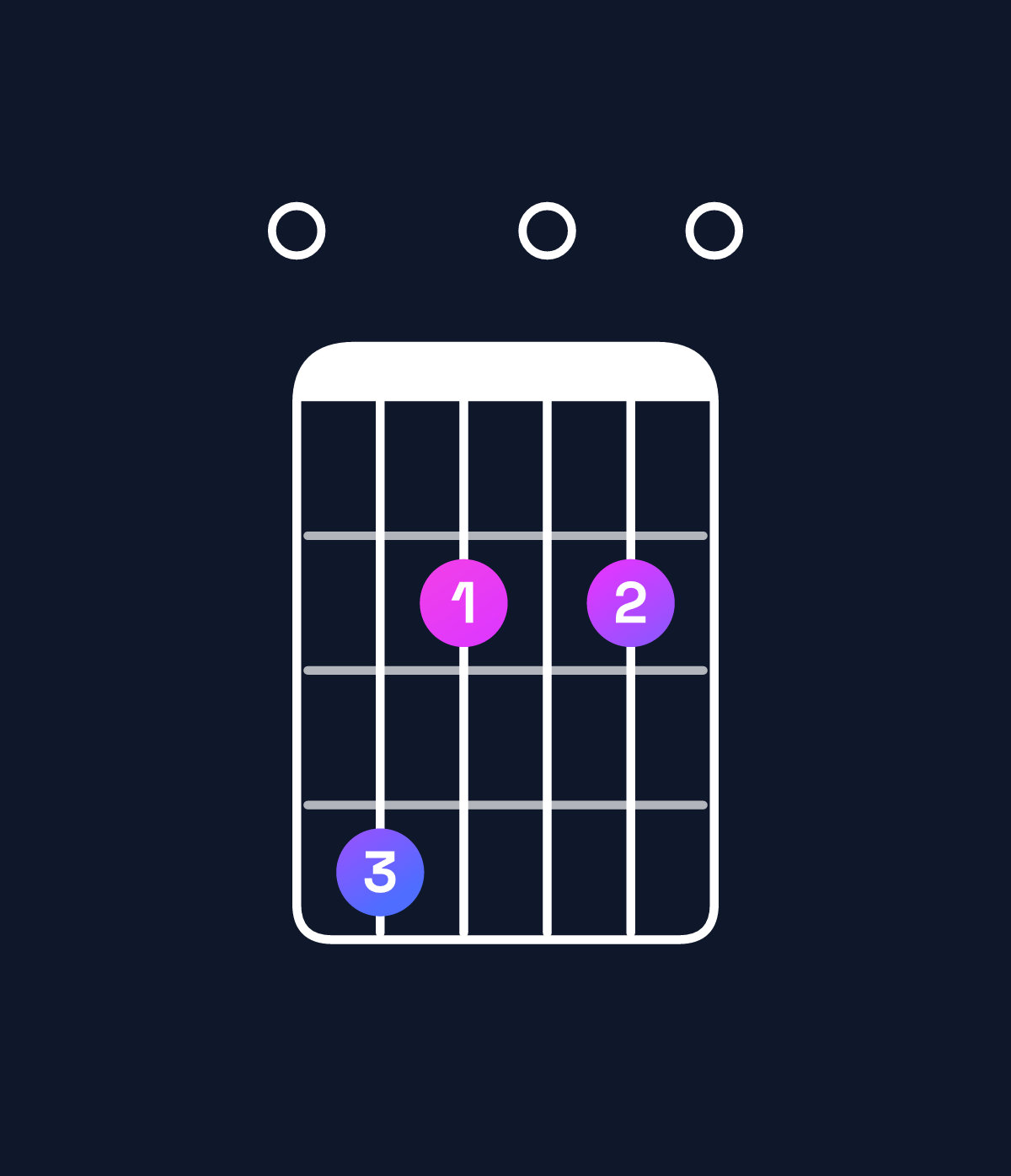 Chord chart for How to play C♯ diminished / E (1st inversion) chord on guitar — Shape 042020 | Guitar Wiz