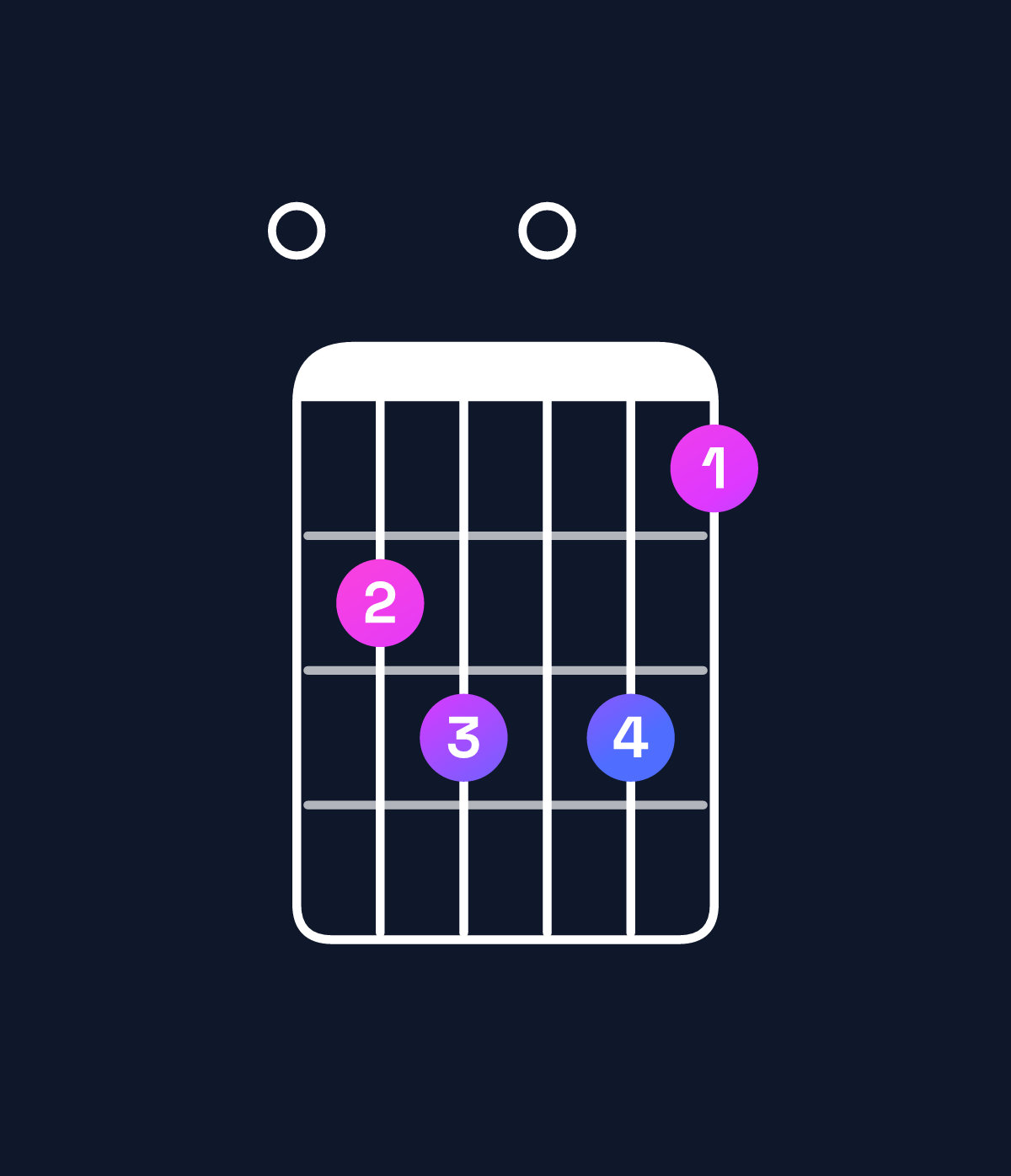 Chord chart for How to play C♯ diminished / E (1st inversion) chord on guitar — Shape 045053 | Guitar Wiz