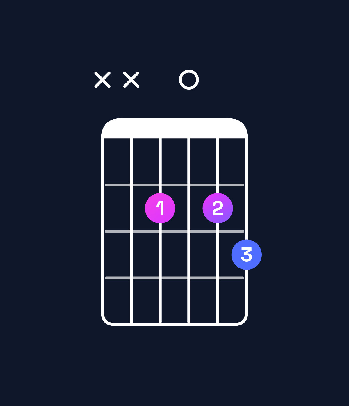 Chord chart for How to play C♯ diminished / E (1st inversion) chord on guitar — Shape xx2023 | Guitar Wiz