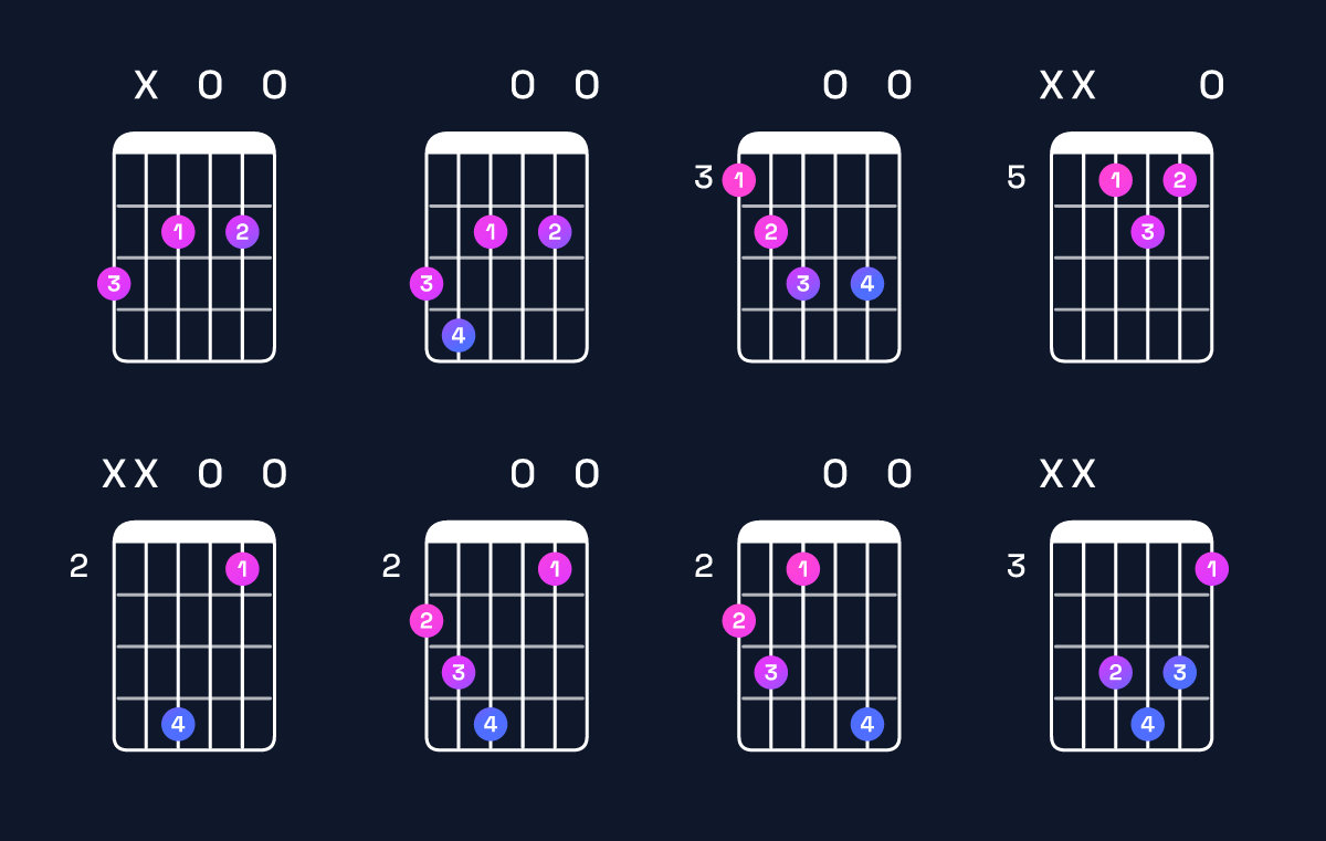 Chord chart for C♯ diminished / G (2nd inversion) Guitar Chord: Notes, Shapes & Bass Note | Guitar Wiz