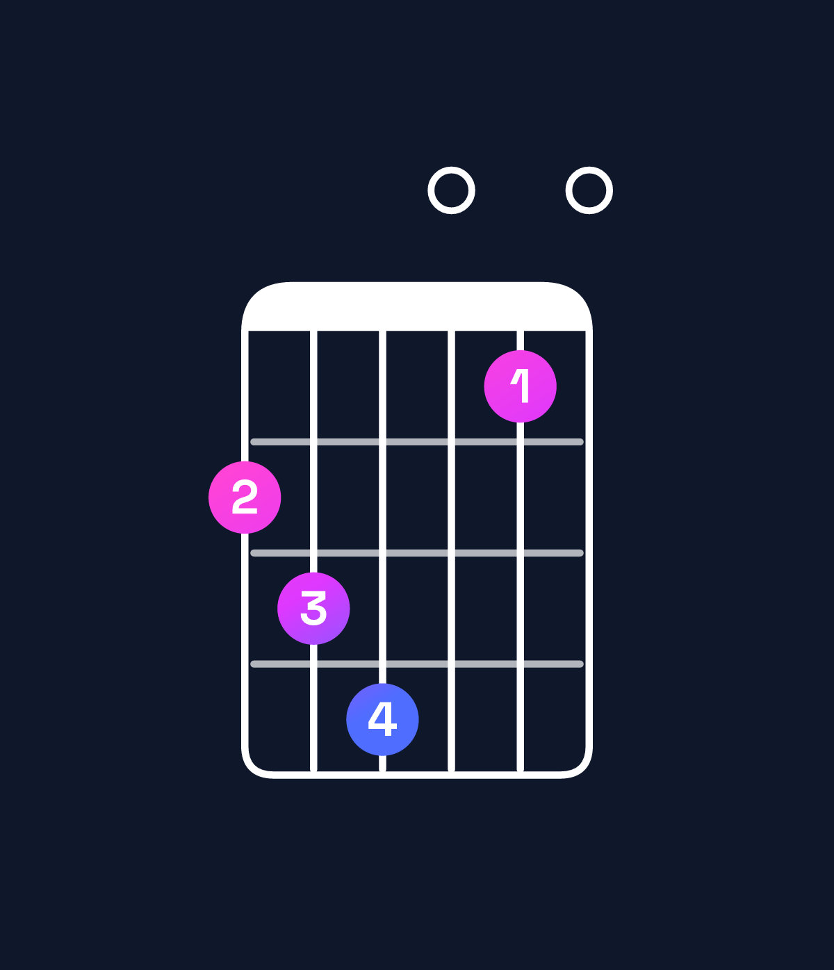 Chord chart for How to play C♯ diminished / G (2nd inversion) chord on guitar — Shape 345020 | Guitar Wiz