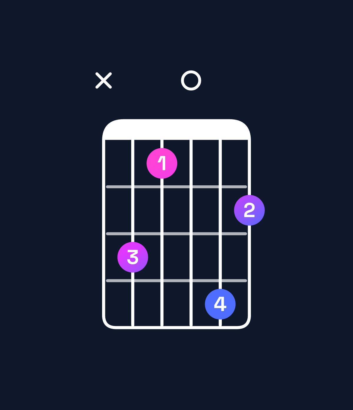 Chord chart for How to play C♯ diminished chord on guitar — Shape x42053 | Guitar Wiz