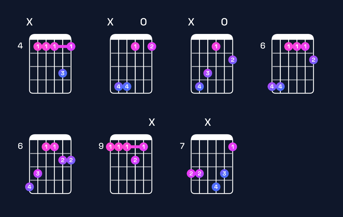 Chord chart for C♯ dominant 7th add 11 Guitar Chord: Notes, Intervals, Inversions & Shapes | Guitar Wiz