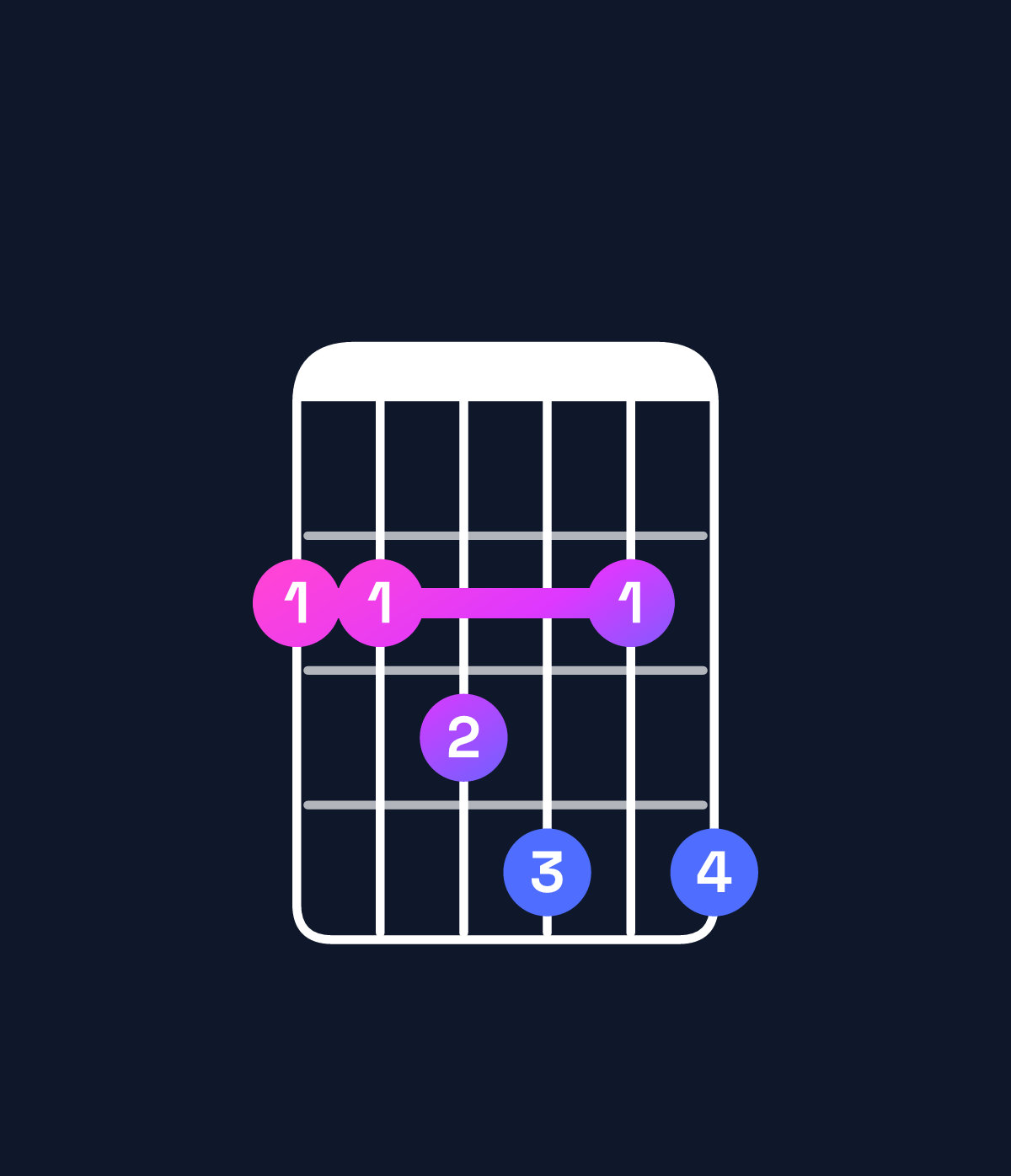 Chord chart for How to play C♯ dominant 7th add 11 / F♯ (4th inversion) chord on guitar — Shape 223424 | Guitar Wiz