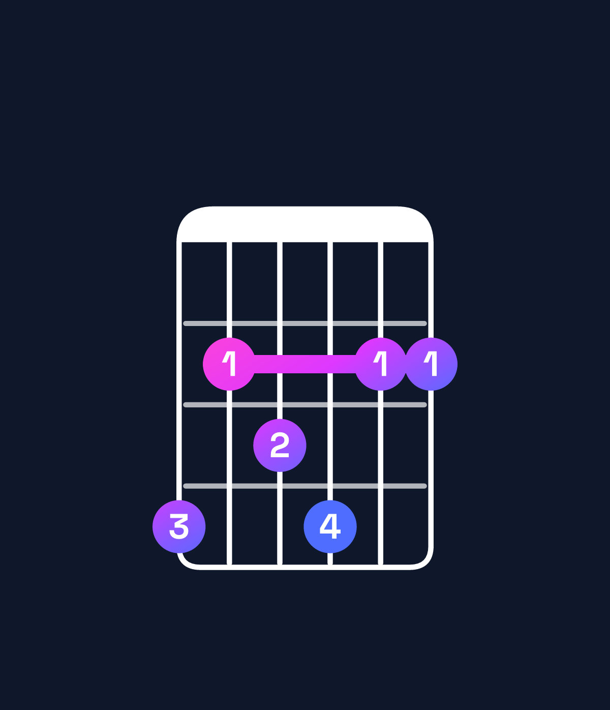 Chord chart for How to play C♯ dominant 7th add 11 / G♯ (2nd inversion) chord on guitar — Shape 423422 | Guitar Wiz