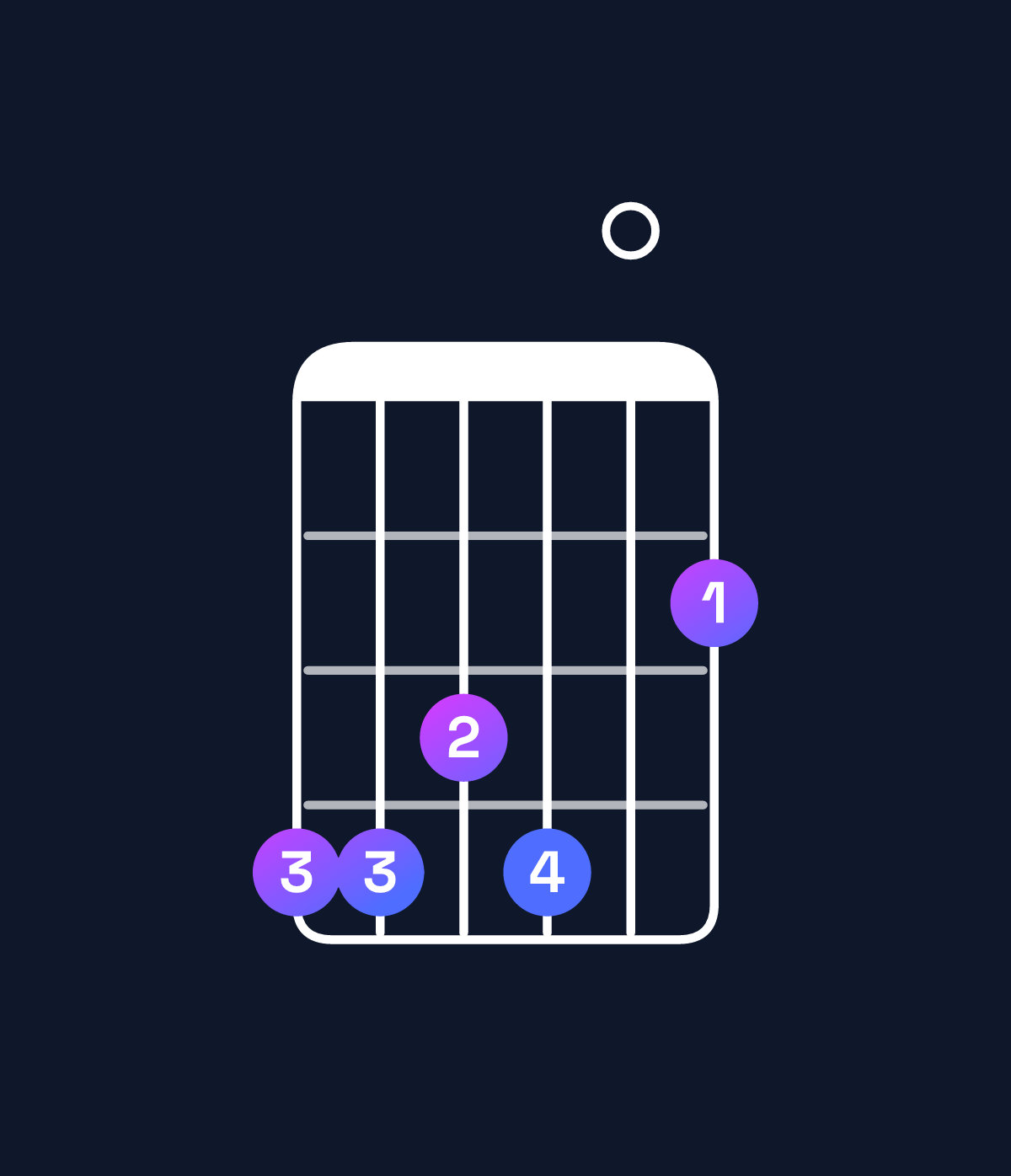 Chord chart for How to play C♯ dominant 7th add 11 / G♯ (2nd inversion) chord on guitar — Shape 443402 | Guitar Wiz