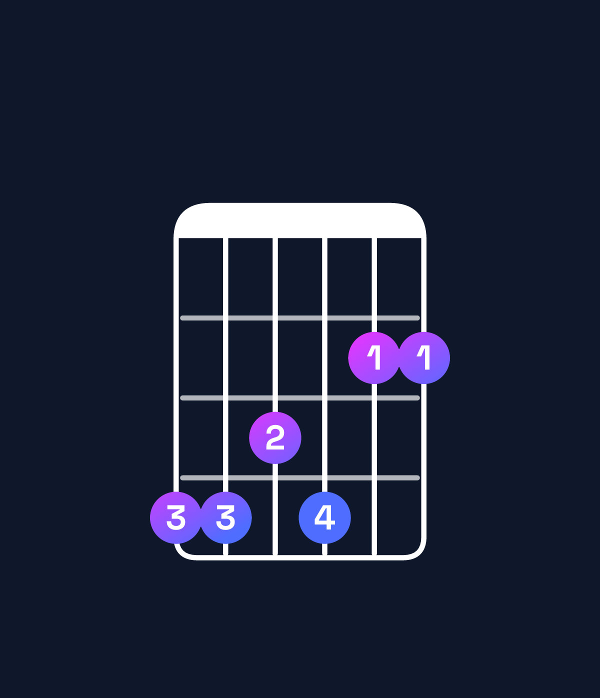 Chord chart for How to play C♯ dominant 7th add 11 / G♯ (2nd inversion) chord on guitar — Shape 443422 | Guitar Wiz