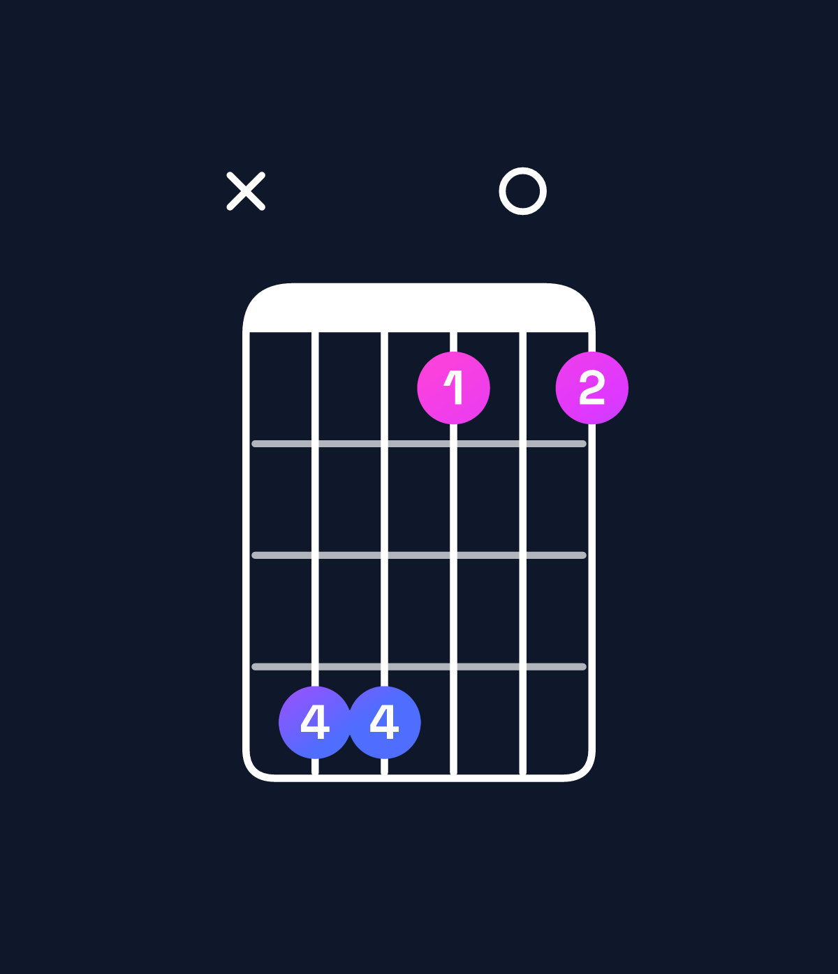 Chord chart for How to play C♯ dominant 7th add 11 chord on guitar — Shape x44101 | Guitar Wiz