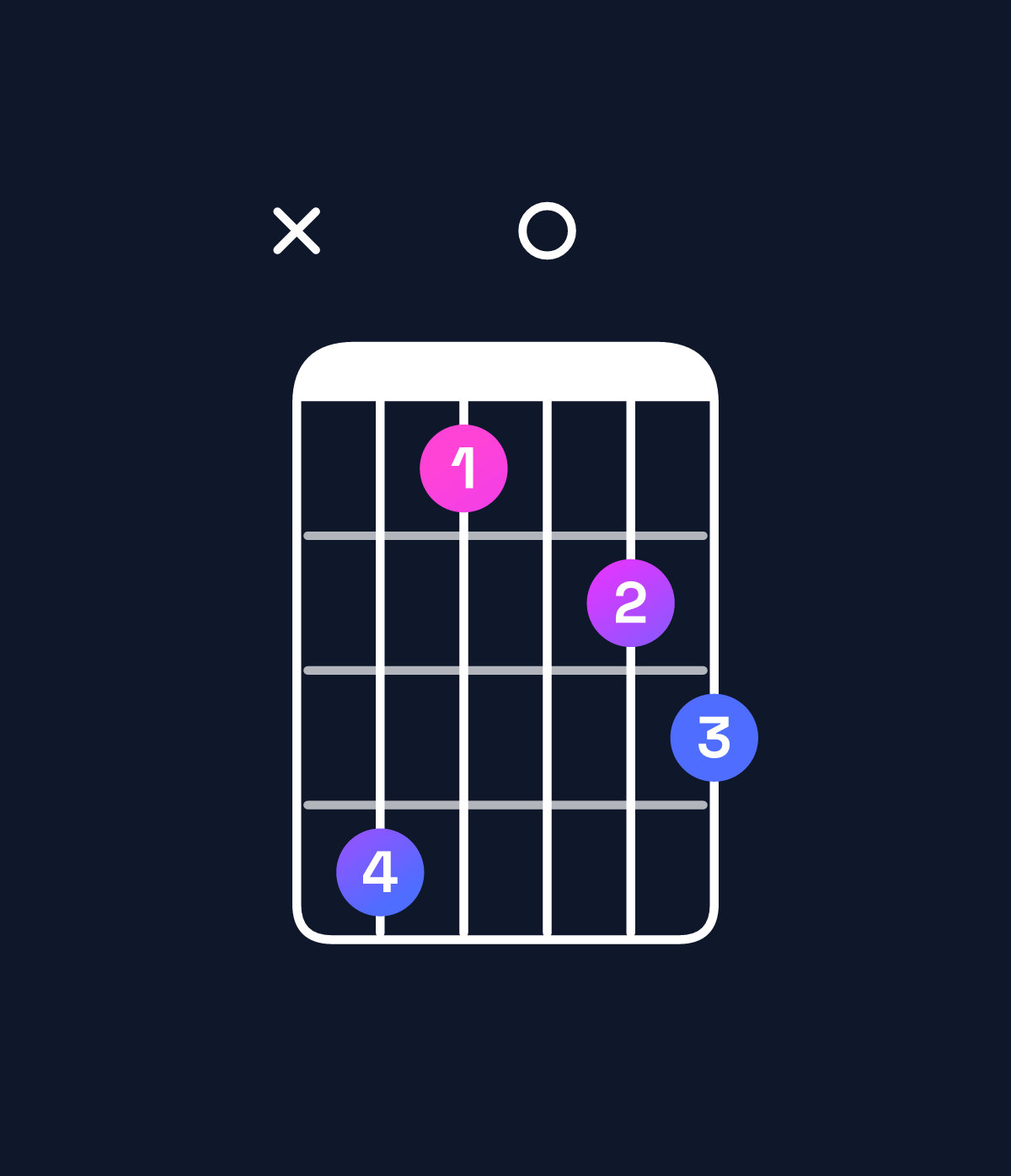 Chord chart for How to play C♯ dominant 7th flat 5 / B (3rd inversion) chord on guitar — Shape xeb0cd | Guitar Wiz