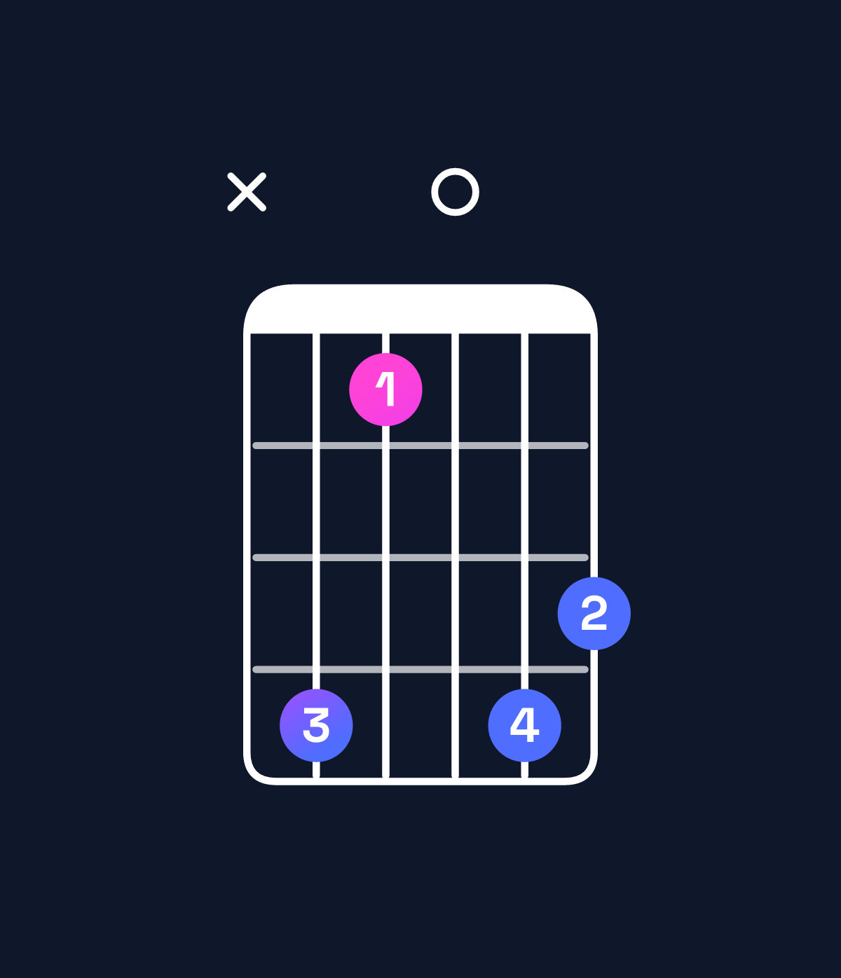 Chord chart for How to play C♯ dominant 7th flat 5 / B (3rd inversion) chord on guitar — Shape xeb0ed | Guitar Wiz