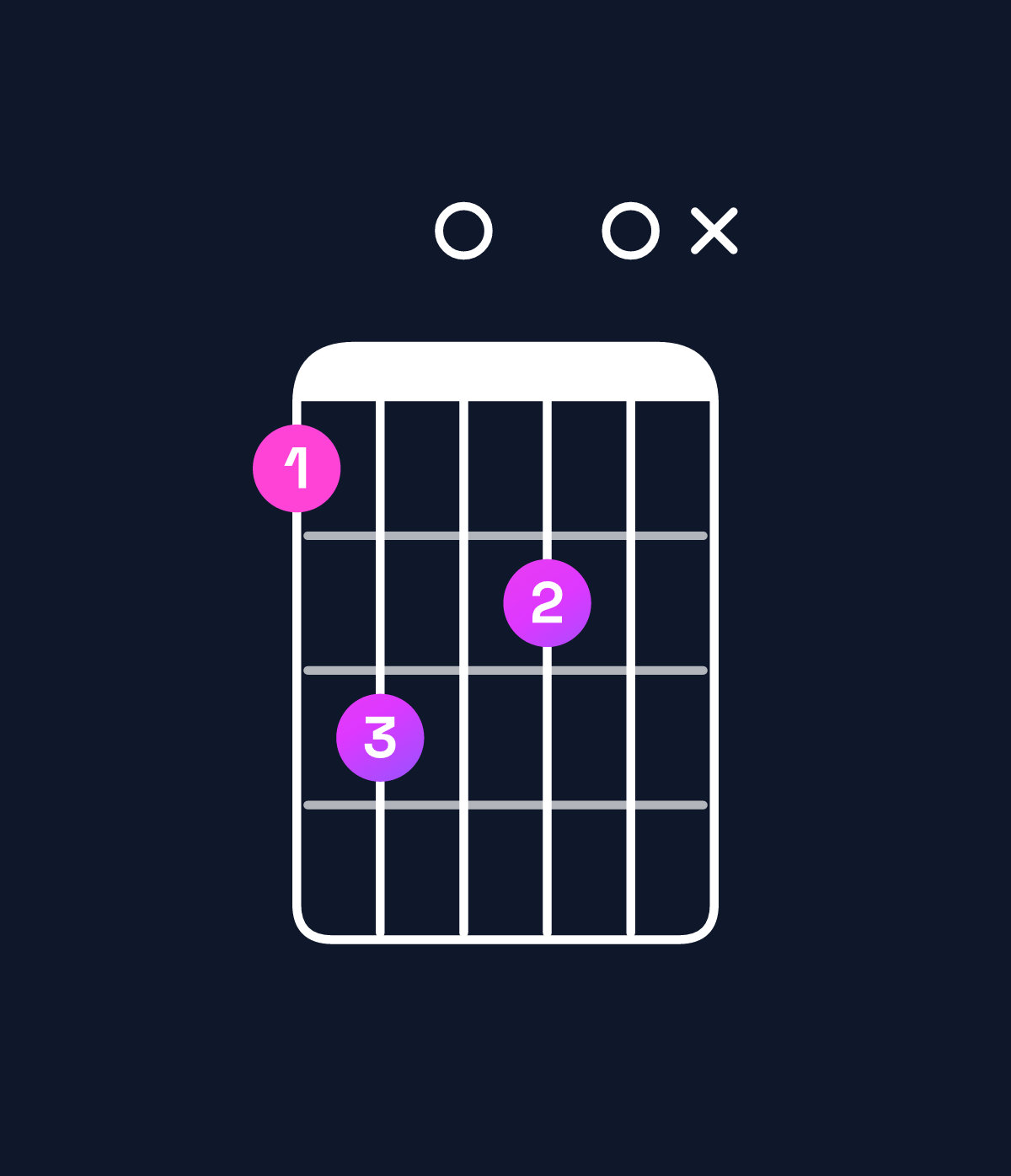 Chord chart for How to play C♯ dominant 7th flat 9th chord on guitar — Shape 9b0a0x | Guitar Wiz