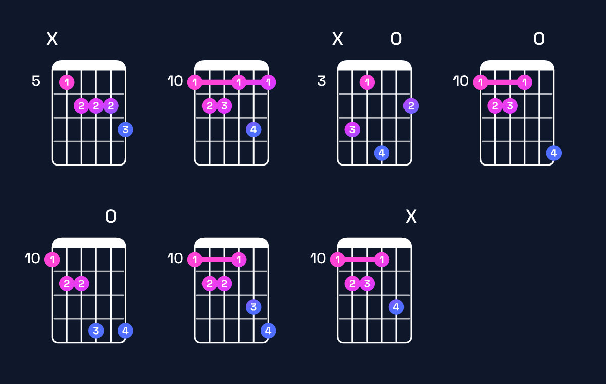 Chord chart for C♯ dominant 7th flat 9th / D (4th inversion) Guitar Chord: Notes, Shapes & Bass Note | Guitar Wiz