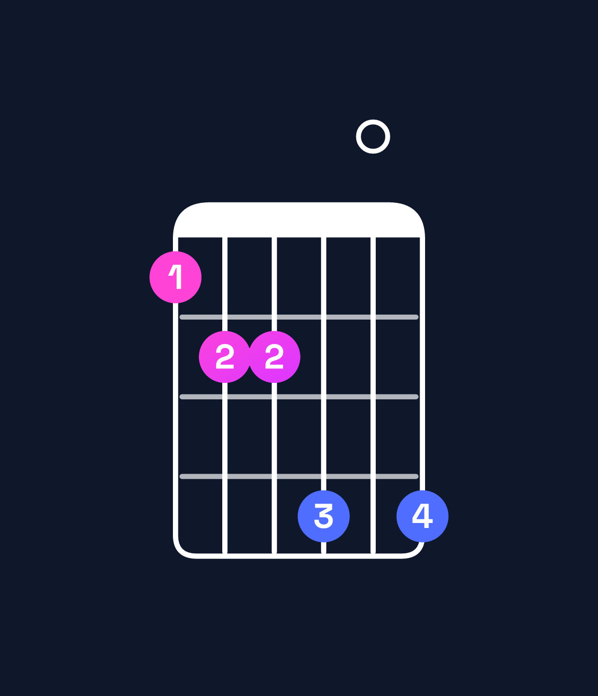 Chord chart for How to play C♯ dominant 7th flat 9th / D (4th inversion) chord on guitar — Shape abbd0d | Guitar Wiz