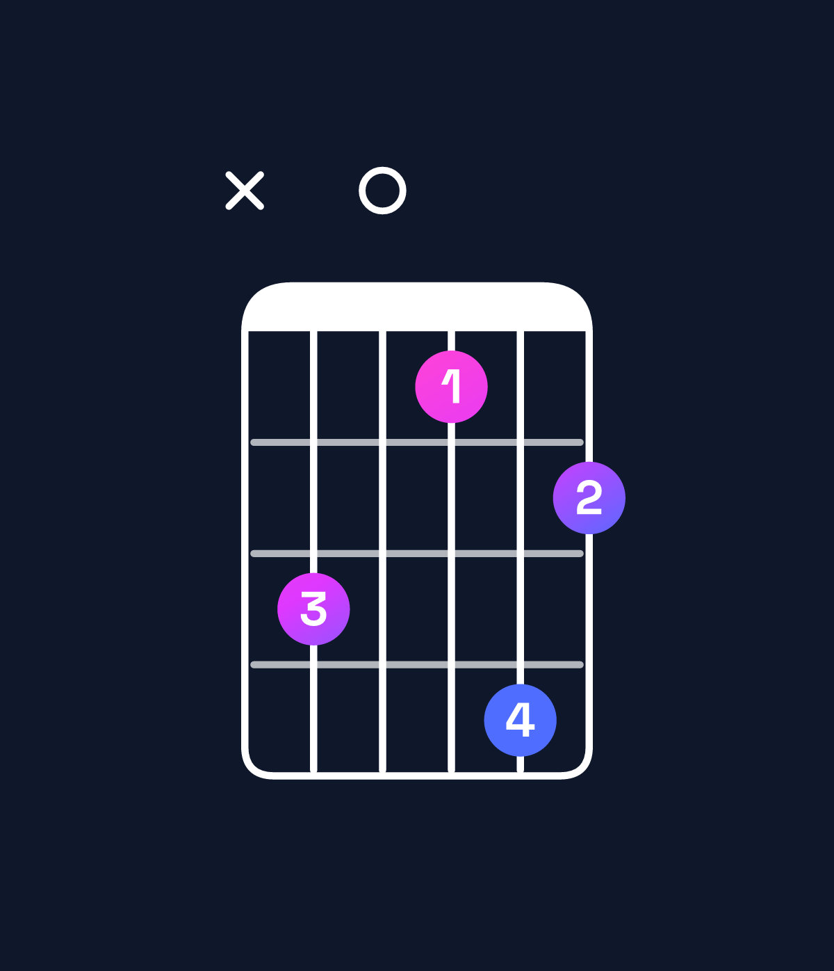Chord chart for How to play C♯ dominant 7th flat 9th / E♯ (1st inversion) chord on guitar — Shape x80697 | Guitar Wiz
