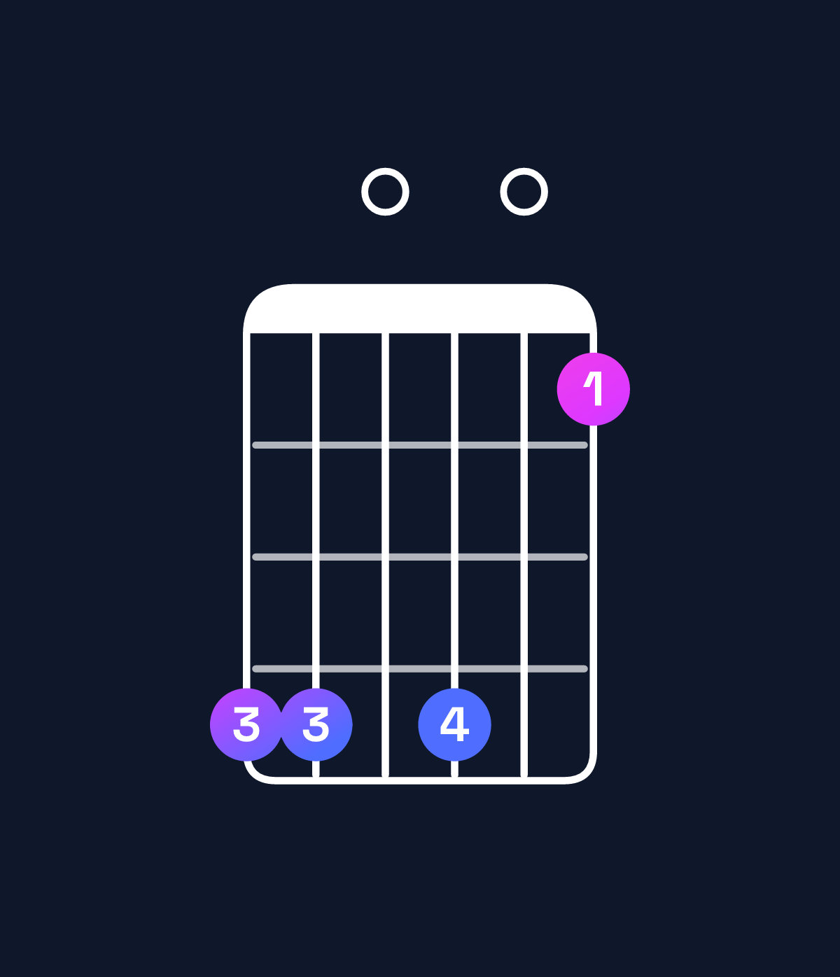 Chord chart for How to play C♯ dominant 7th flat 9th / G♯ (2nd inversion) chord on guitar — Shape 440401 | Guitar Wiz