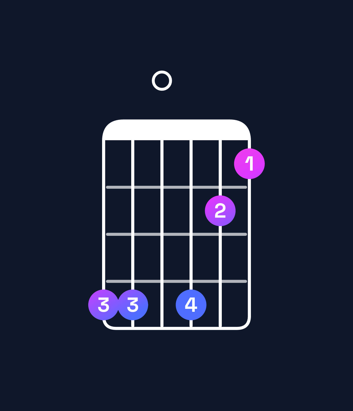 Chord chart for How to play C♯ dominant 7th flat 9th / G♯ (2nd inversion) chord on guitar — Shape 440421 | Guitar Wiz