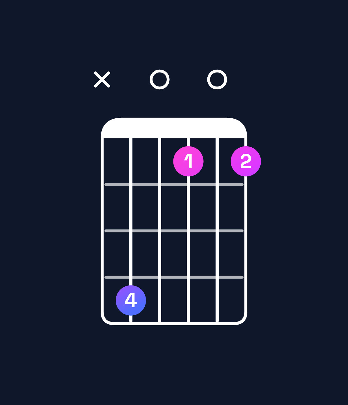 Chord chart for How to play C♯ dominant 7th flat 9th chord on guitar — Shape x40101 | Guitar Wiz