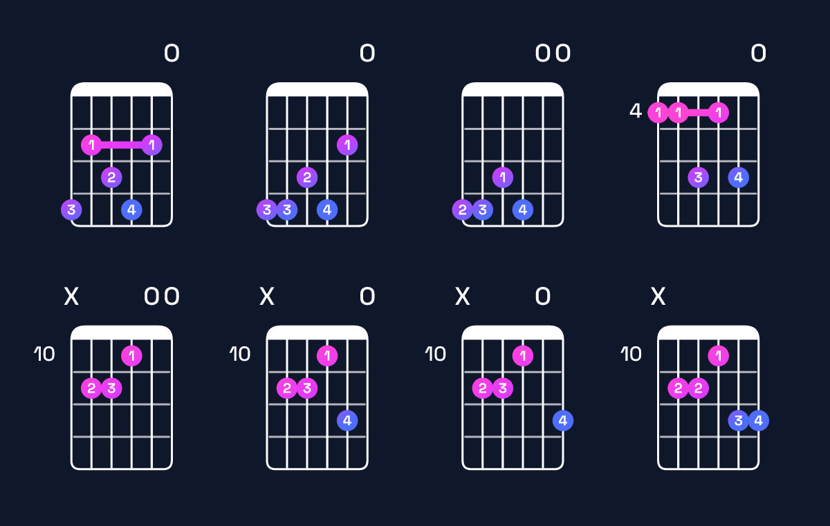 Chord chart for C♯ dominant 7th sharp 9th / G♯ (2nd inversion) Guitar Chord: Notes, Shapes & Bass Note | Guitar Wiz