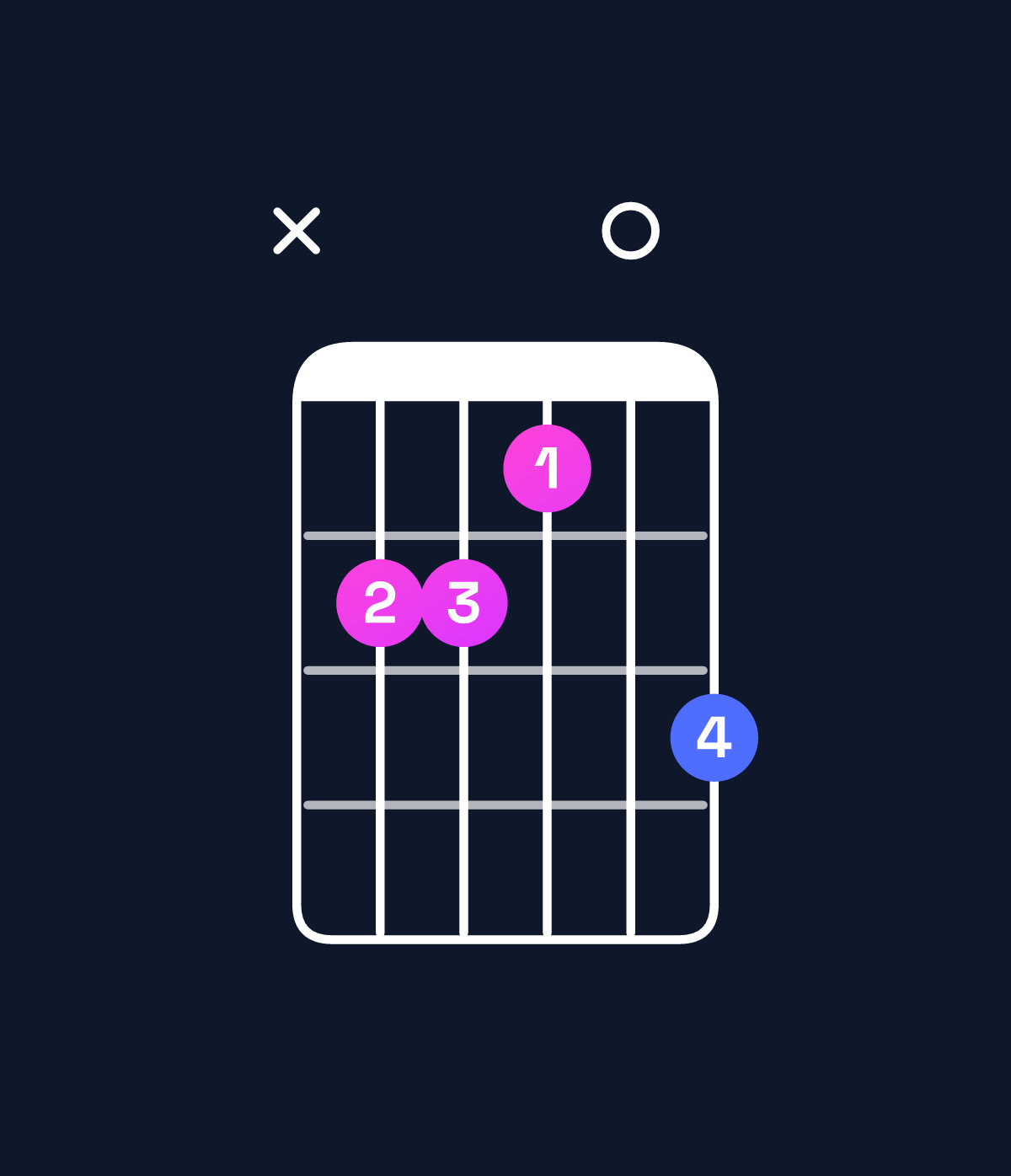 Chord chart for How to play C♯ dominant 7th sharp 9th / G♯ (2nd inversion) chord on guitar — Shape xbba0c | Guitar Wiz