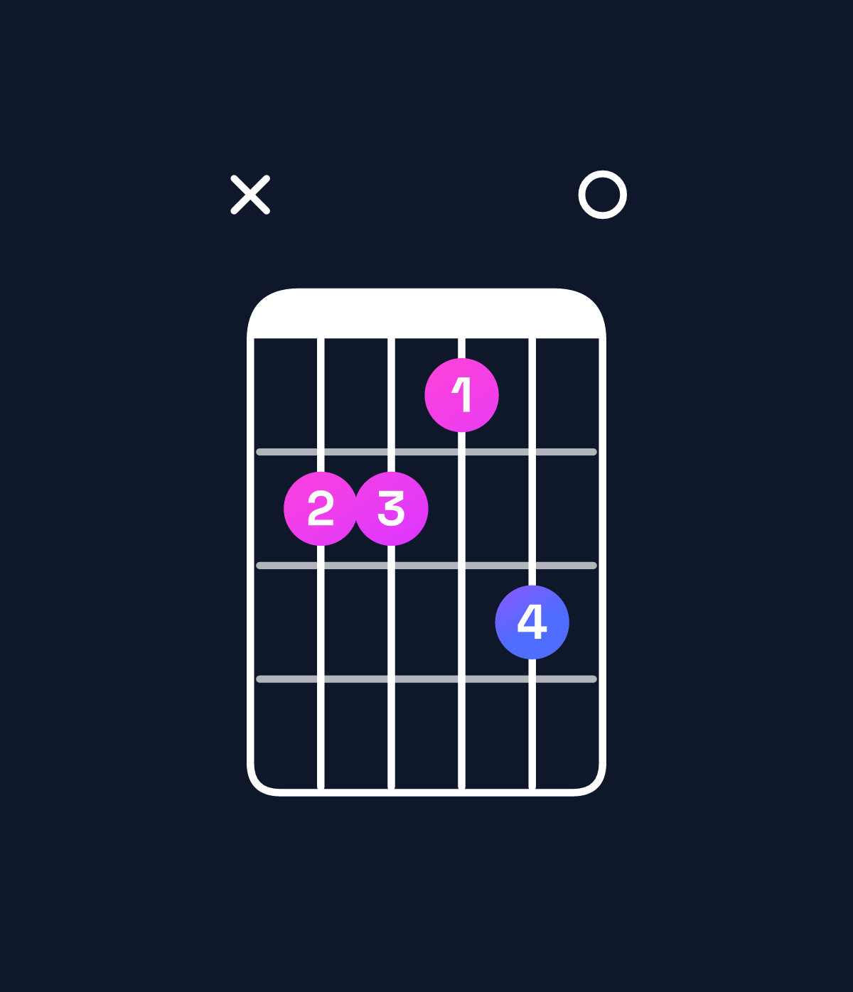 Chord chart for How to play C♯ dominant 7th sharp 9th / G♯ (2nd inversion) chord on guitar — Shape xbbac0 | Guitar Wiz