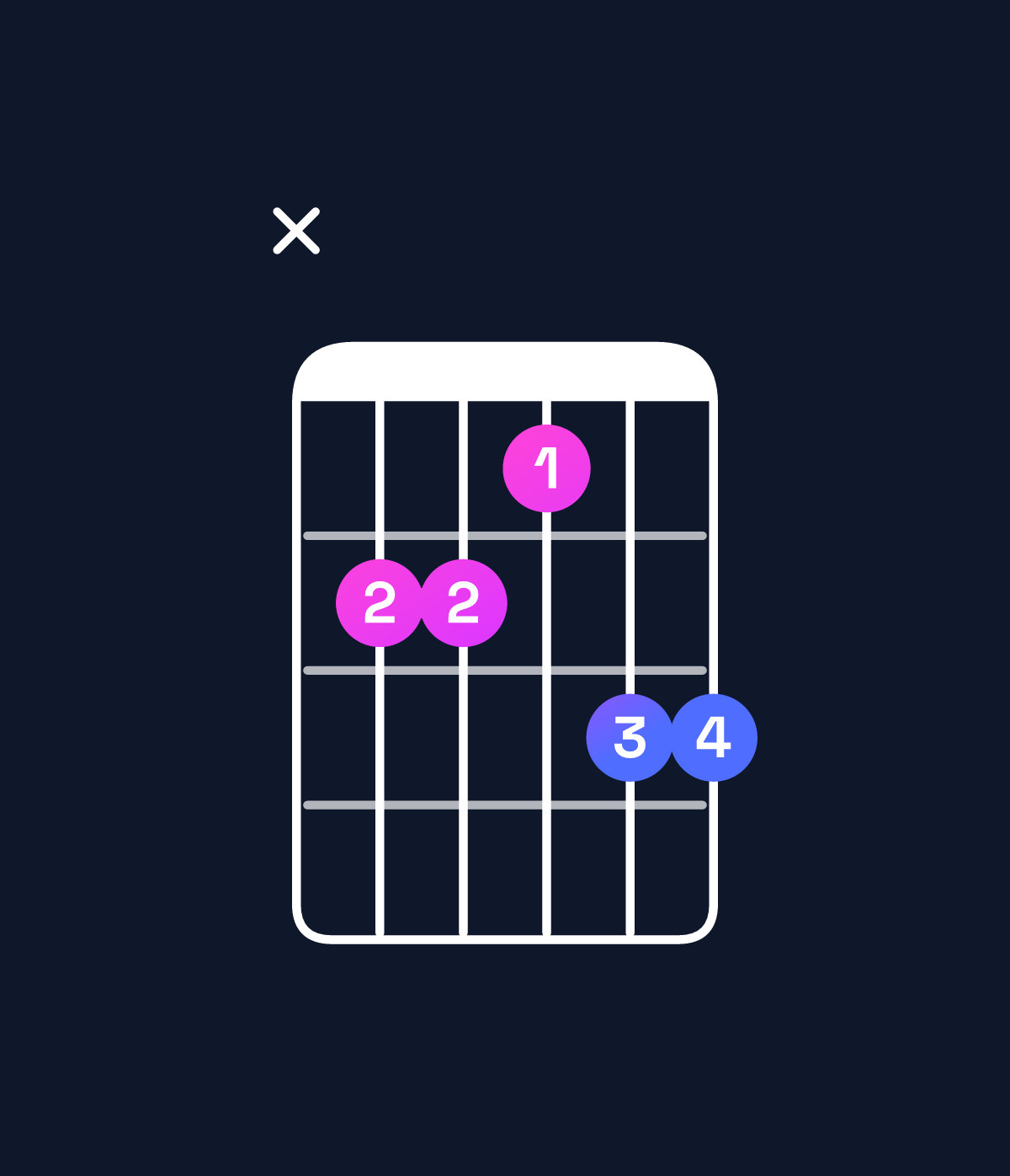 Chord chart for How to play C♯ dominant 7th sharp 9th / G♯ (2nd inversion) chord on guitar — Shape xbbacc | Guitar Wiz