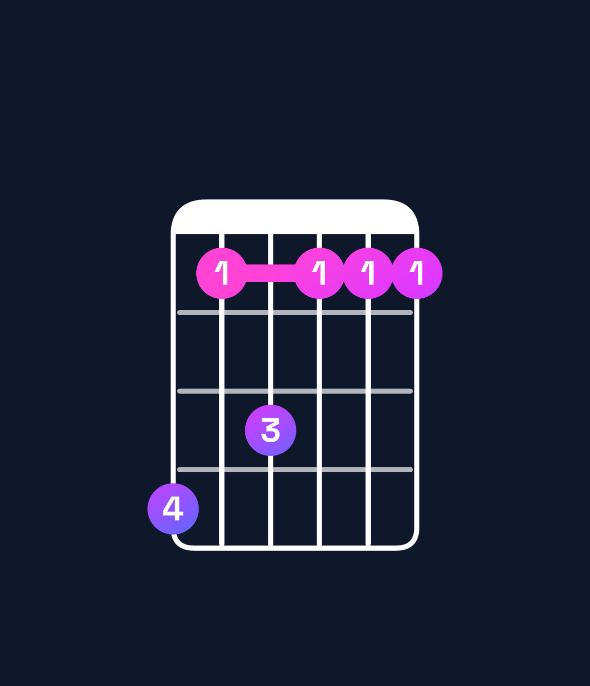 Chord chart for How to play C♯ dominant 7th suspended 2nd / B (3rd inversion) chord on guitar — Shape 746444 | Guitar Wiz