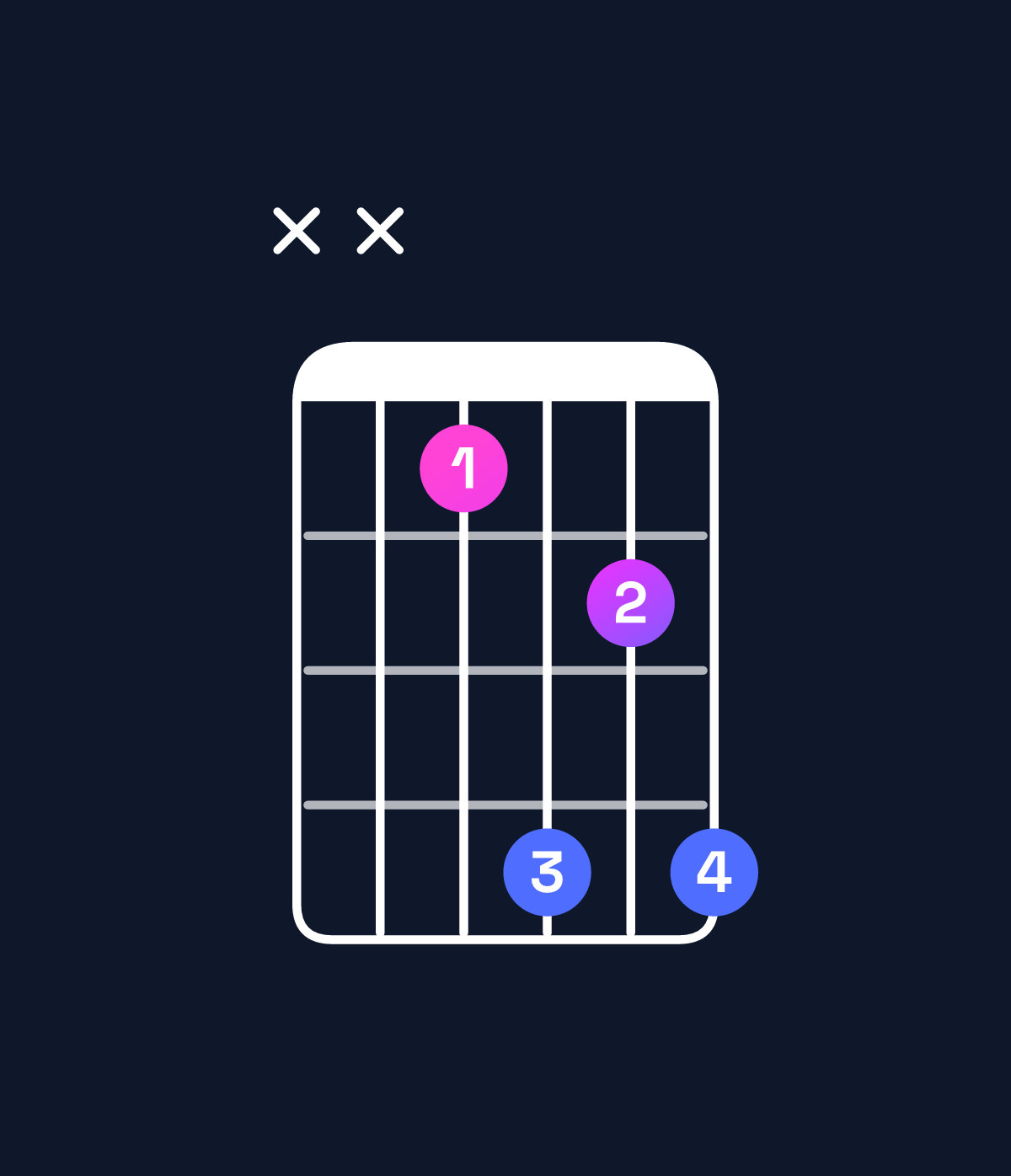 Chord chart for How to play C♯ dominant 7th suspended 2nd / D♯ (1st inversion) chord on guitar — Shape xx1424 | Guitar Wiz