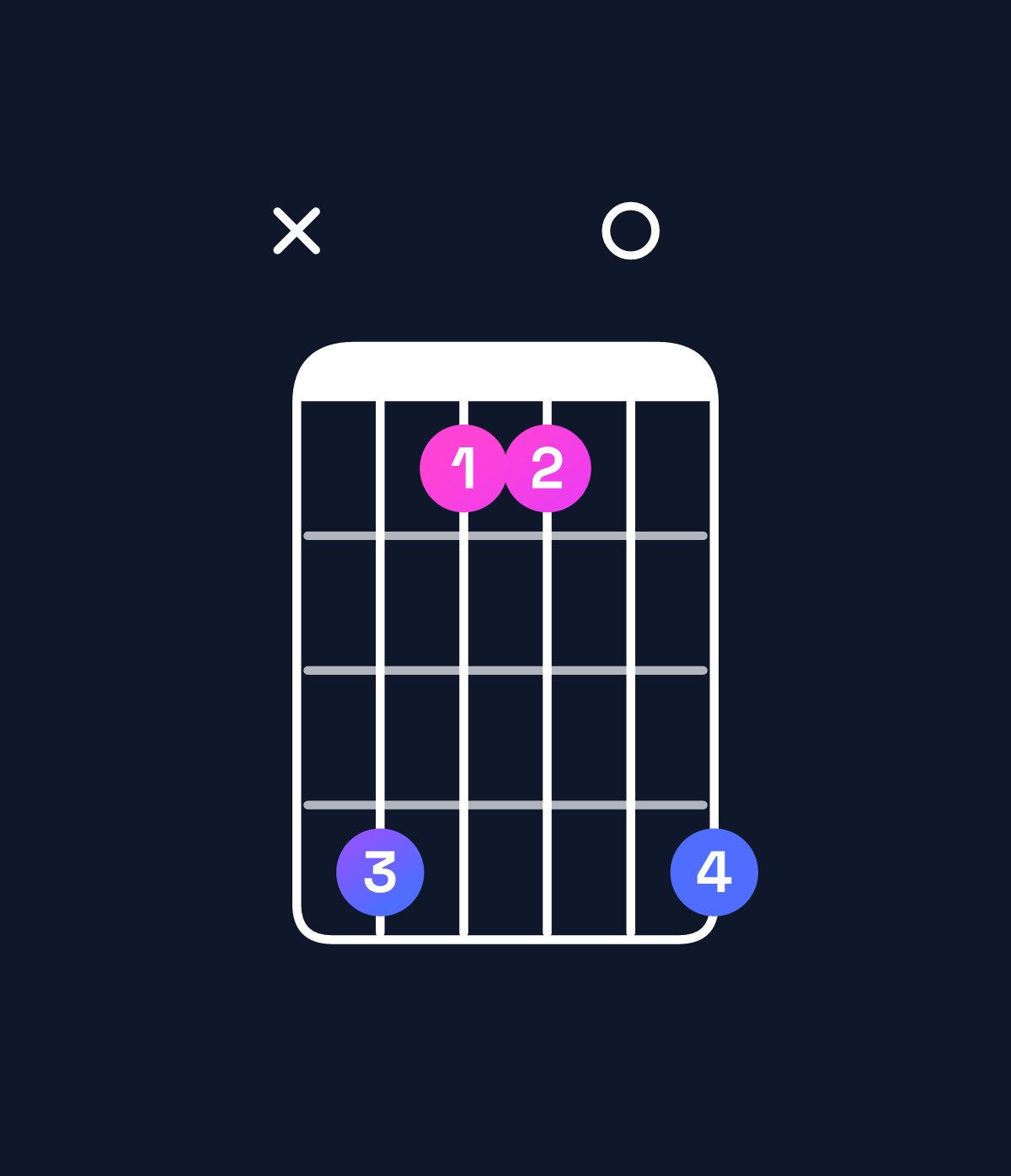 Chord chart for How to play C♯ dominant 7th suspended 2nd chord on guitar — Shape x41104 | Guitar Wiz