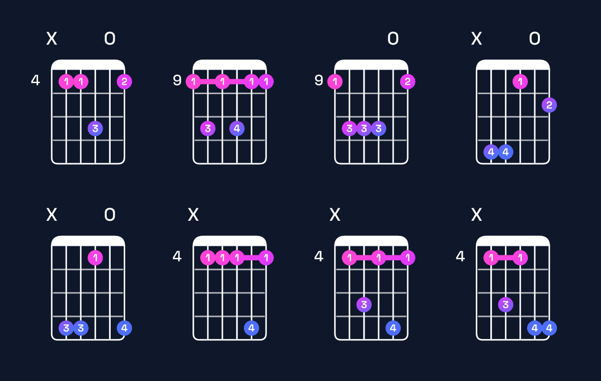 Chord chart for C♯ dominant 7th suspended 4th Guitar Chord: Notes, Intervals, Inversions & Shapes | Guitar Wiz