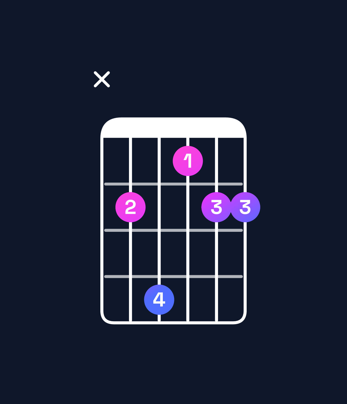 Chord chart for How to play C♯ dominant 7th suspended 4th / B (3rd inversion) chord on guitar — Shape x24122 | Guitar Wiz