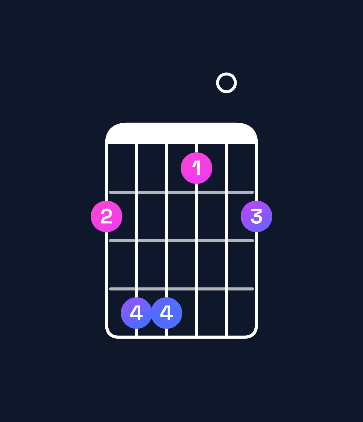 Chord chart for How to play C♯ dominant 7th suspended 4th / F♯ (1st inversion) chord on guitar — Shape 244102 | Guitar Wiz