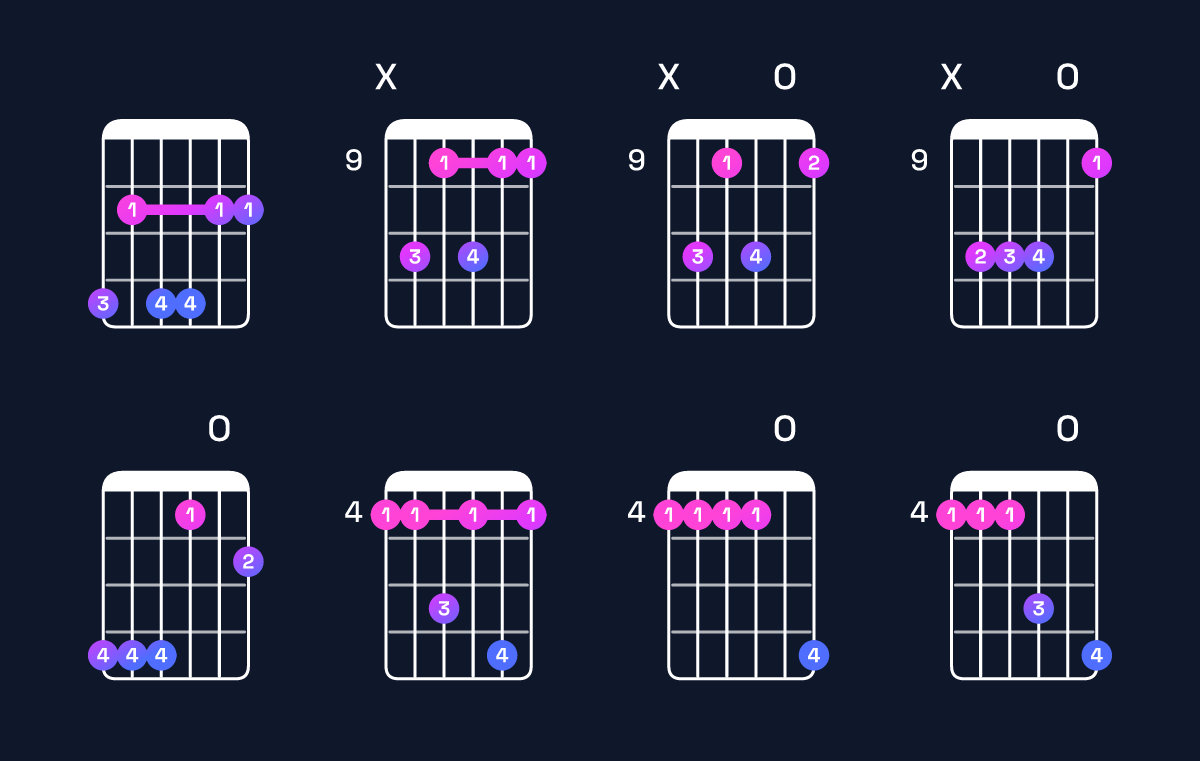 Chord chart for C♯ dominant 7th suspended 4th / G♯ (2nd inversion) Guitar Chord: Notes, Shapes & Bass Note | Guitar Wiz