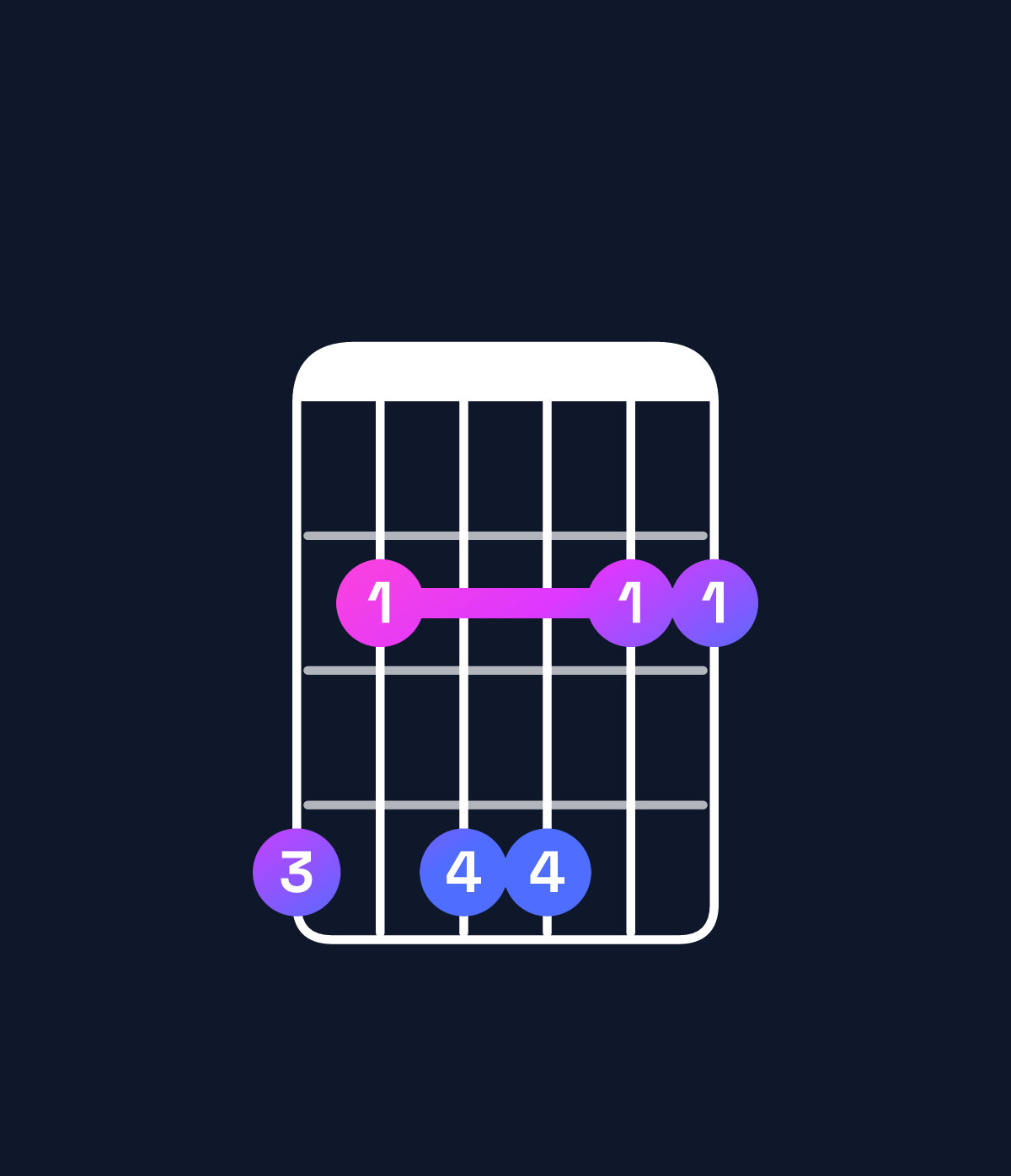 Chord chart for How to play C♯ dominant 7th suspended 4th / G♯ (2nd inversion) chord on guitar — Shape 424422 | Guitar Wiz