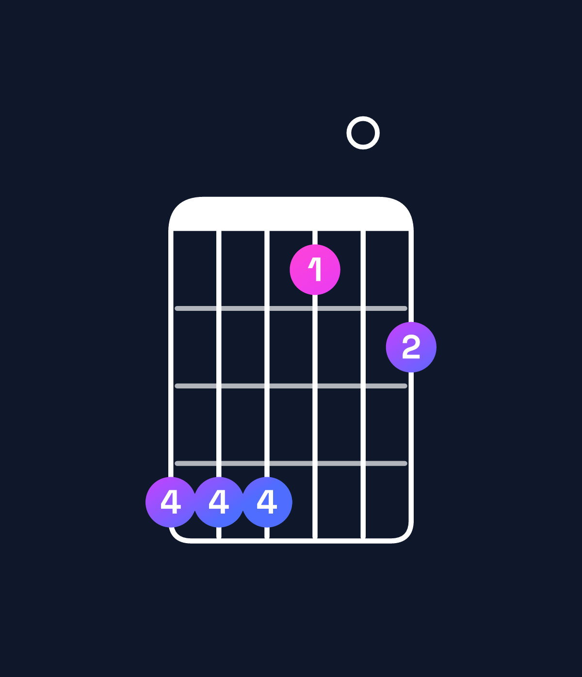 Chord chart for How to play C♯ dominant 7th suspended 4th / G♯ (2nd inversion) chord on guitar — Shape 444102 | Guitar Wiz