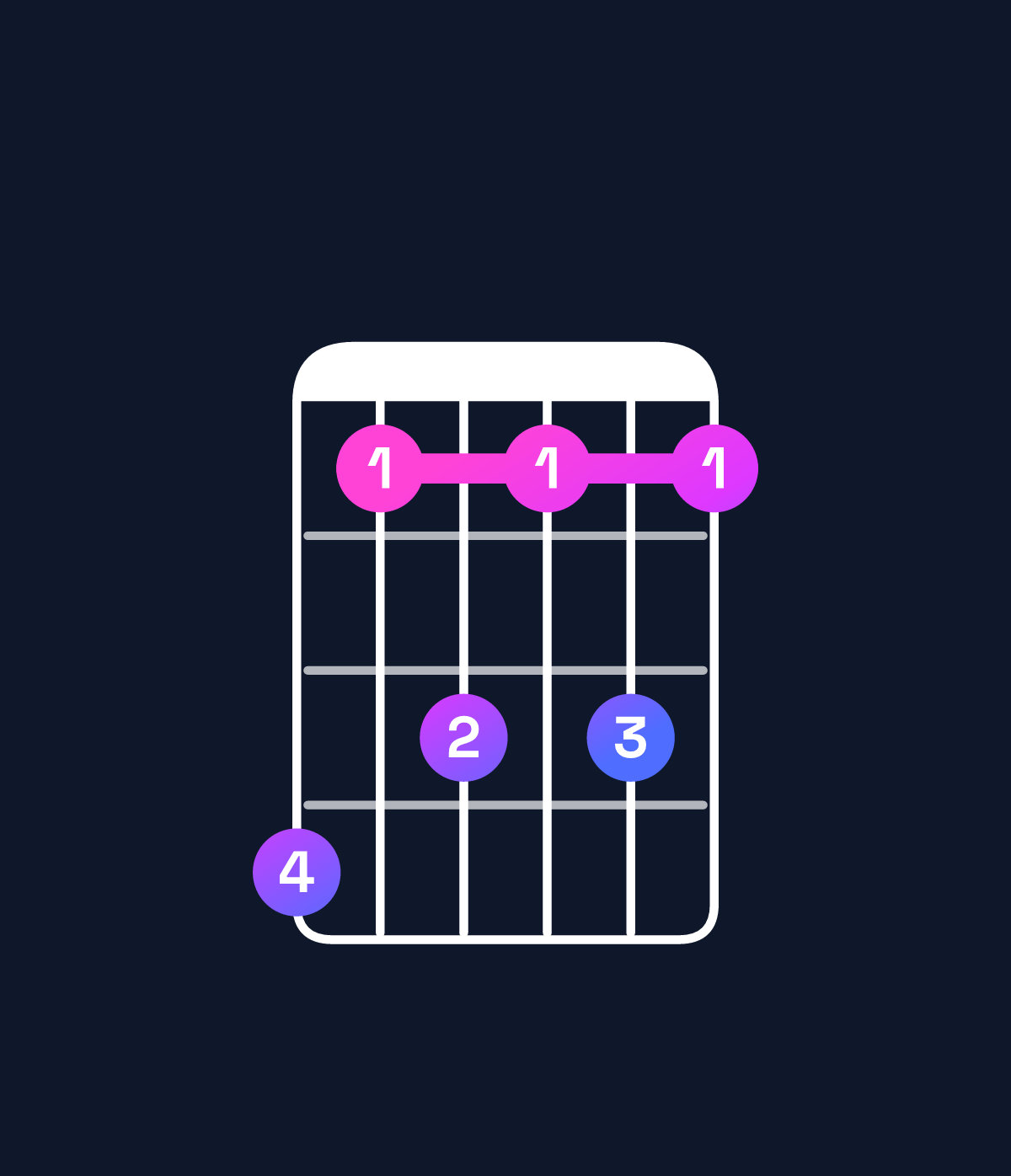 Chord chart for How to play C♯ dominant 7th / B (3rd inversion) chord on guitar — Shape 746464 | Guitar Wiz