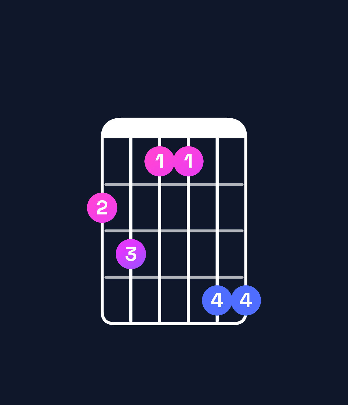Chord chart for How to play C♯ dominant 7th / B (3rd inversion) chord on guitar — Shape 786699 | Guitar Wiz