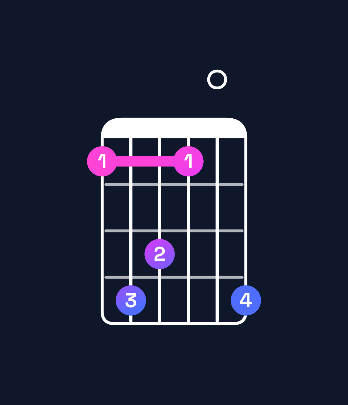 Chord chart for How to play C♯ dominant 7th / E♯ (1st inversion) chord on guitar — Shape 143104 | Guitar Wiz