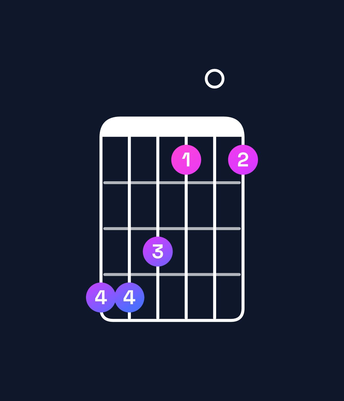 Chord chart for How to play C♯ dominant 7th / G♯ (2nd inversion) chord on guitar — Shape 443101 | Guitar Wiz