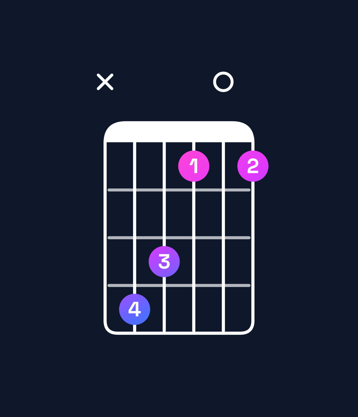 Chord chart for How to play C♯ dominant 7th chord on guitar — Shape x43101 | Guitar Wiz